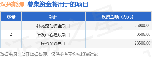 IPO动态:汉兴能源拟在深交所创业板上市募资2.85亿元