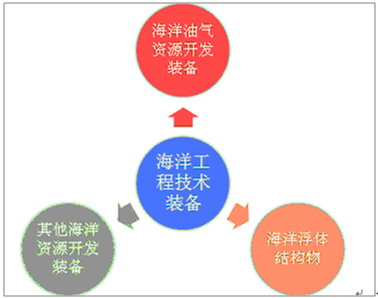 海洋工程装备报告_2018-2024年中国海洋工程装备行业竞争格局及投资战略咨询报告_中国产业信息网