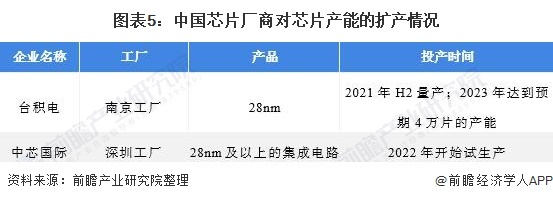 “芯慌”致多家车企被迫减产 芯片企业纷纷扩张产能应对“芯慌”