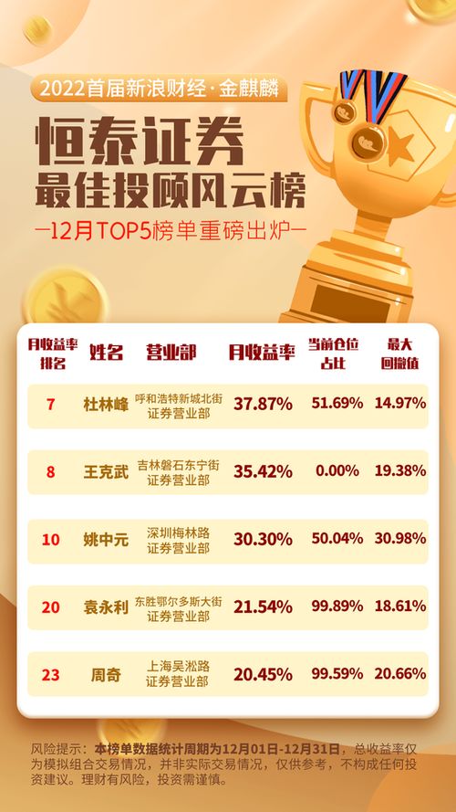 喜讯 恒泰证券斩获首届新浪财经 金麒麟 十佳投资顾问团队 等多个奖项,4名投顾上榜 最佳投资顾问