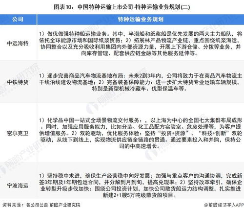 2022年特种运输行业上市公司全方位对比 附业务布局汇总 业绩对比 业务规划等