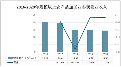 2022 2028年中国农产品加工行业市场全景调查及投资策略研究报告