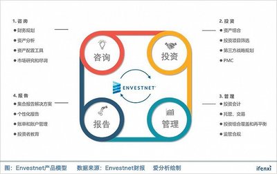 Envestnet为何市占率全美第一却盈利艰难?