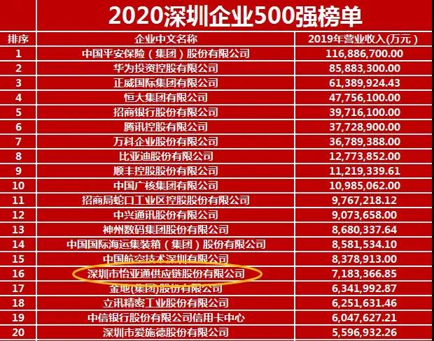 《2020深圳企业500强》出炉！ok138cn太阳集团古天乐荣列第16位