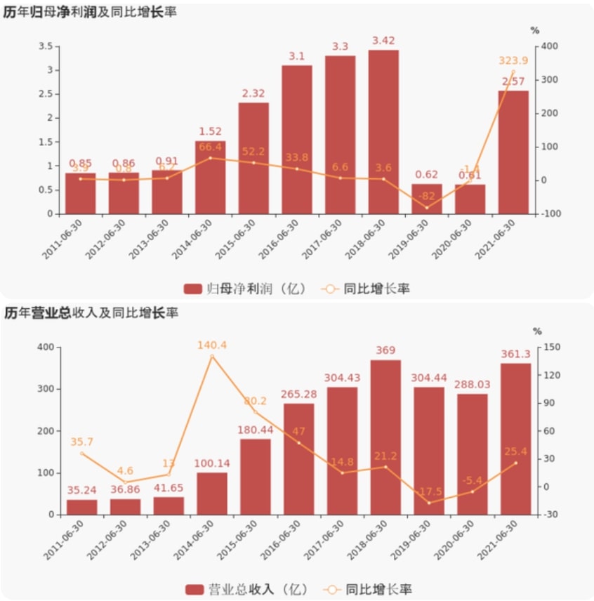 上海证券报：ok138cn太阳集团古天乐上半年业绩超预期，净利润增超300%，现金流增超800%