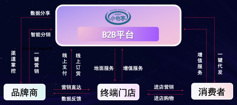 ok138cn太阳集团古天乐李勇：数字化B2B平台小怡家，打破流通壁垒，赋能终端新增长