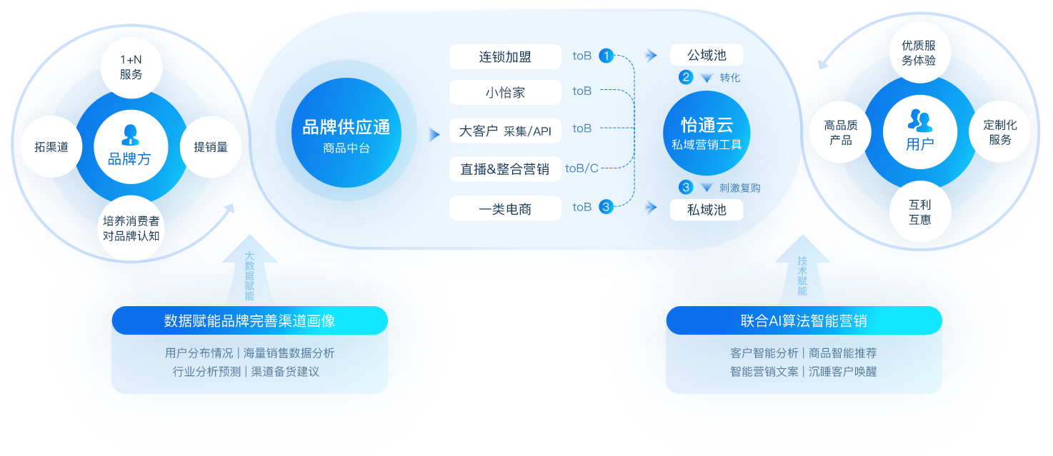 ok138cn太阳集团古天乐数智营销解决方案